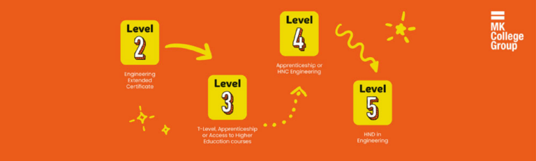 Level two, three, four and five illustration